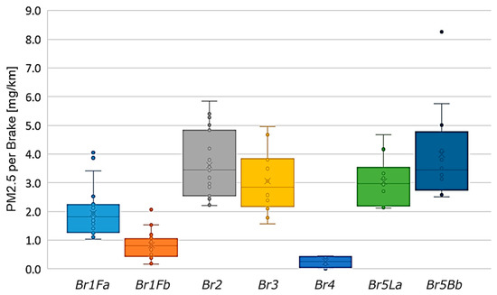 Interlaboratory Study on Brake Particle Emissions—Part I