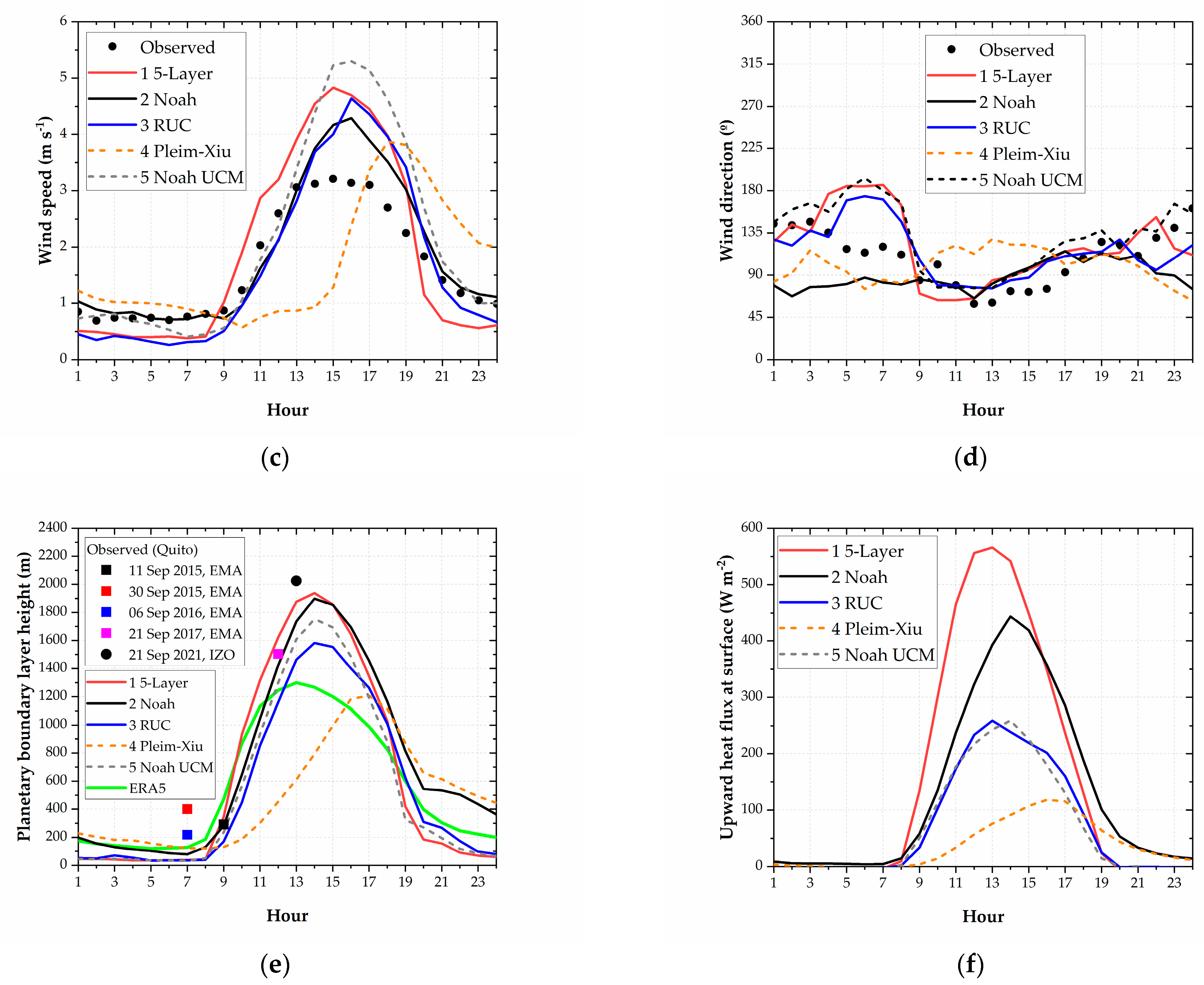 Atmosphere 14 00508 g003b