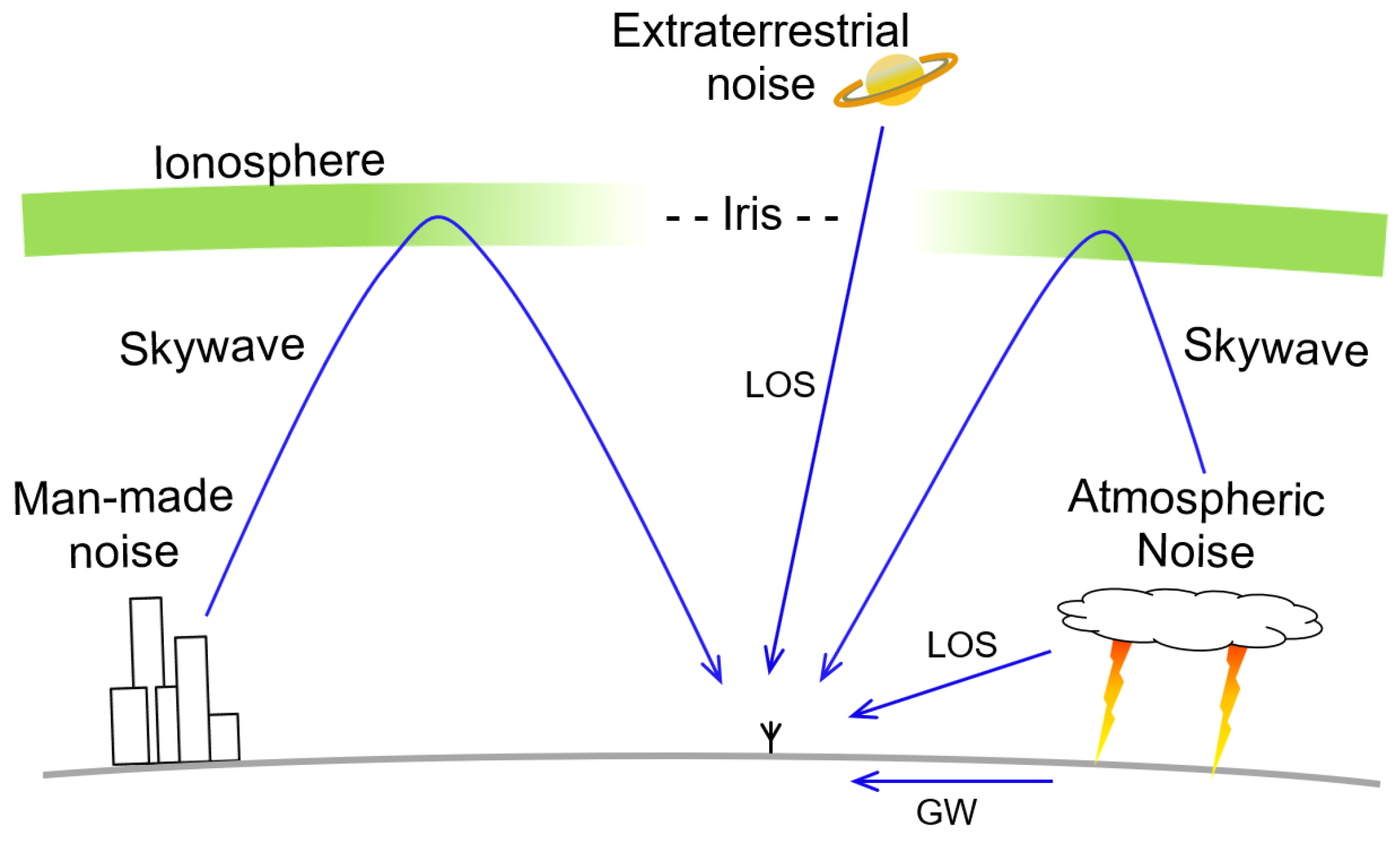 Atmosphere Free FullText Separation of Ambient Radio Noise and Radio Signals Received via