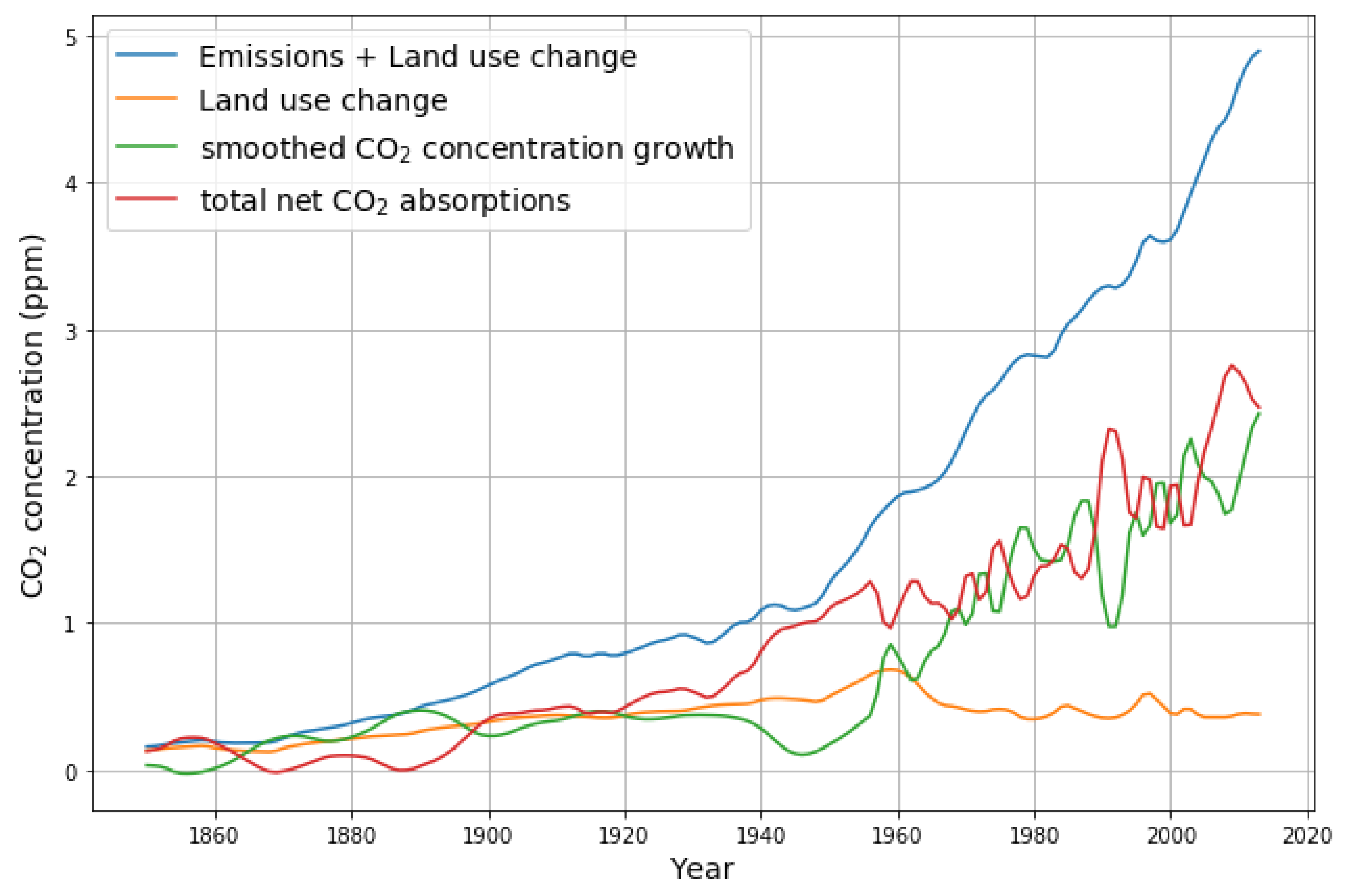 Atmosphere free full text emissions and co2 concentration an