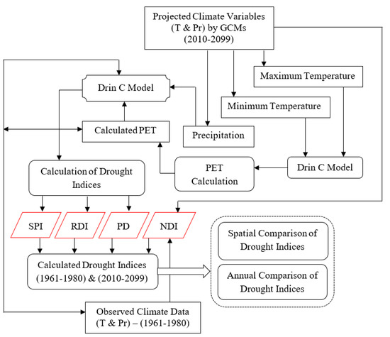 Assessment of Meteorological Drought under the Climate Change in the ...