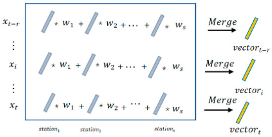 Improving Intra-Urban Prediction of Atmospheric Fine Particles Using a ...