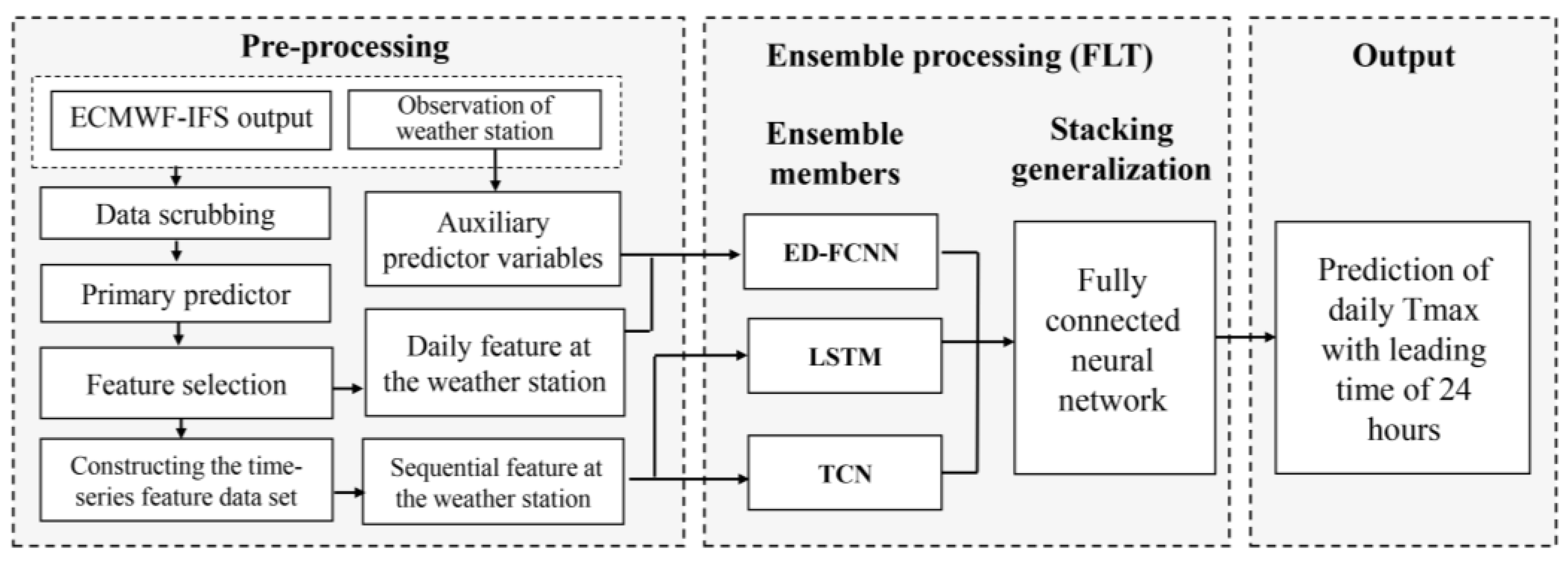 Atmosphere 14 00600 g003