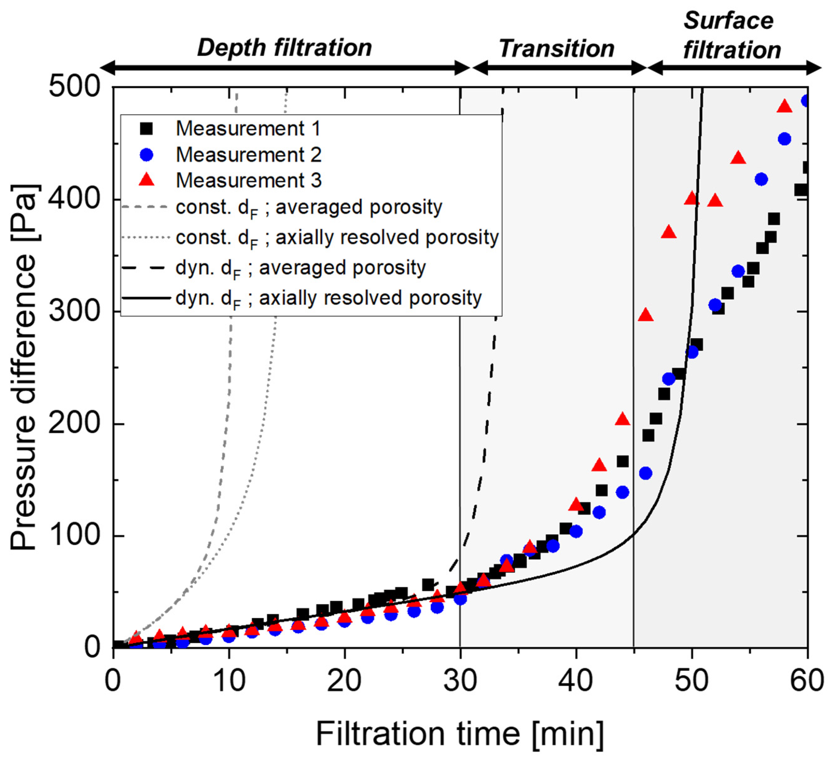 Atmosphere Free FullText Filtration of Depth Filters—Modeling and Comparison with
