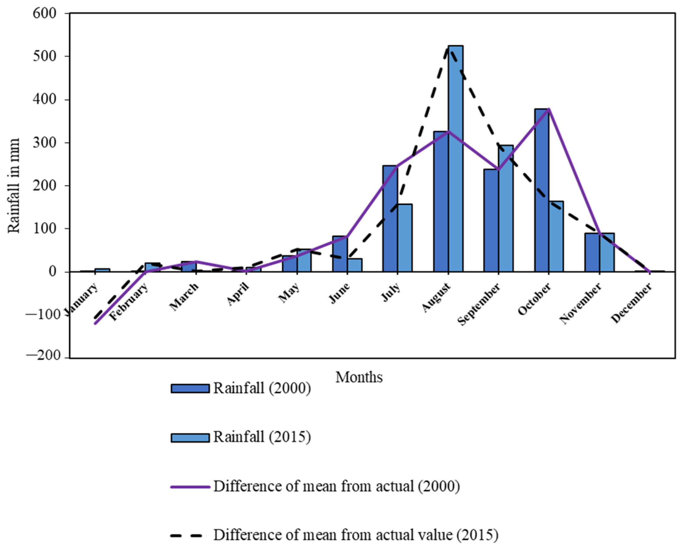Atmosphere 14 00669 g003
