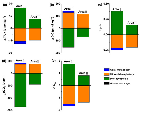 Multiple Factors Driving Carbonate System in Subtropical