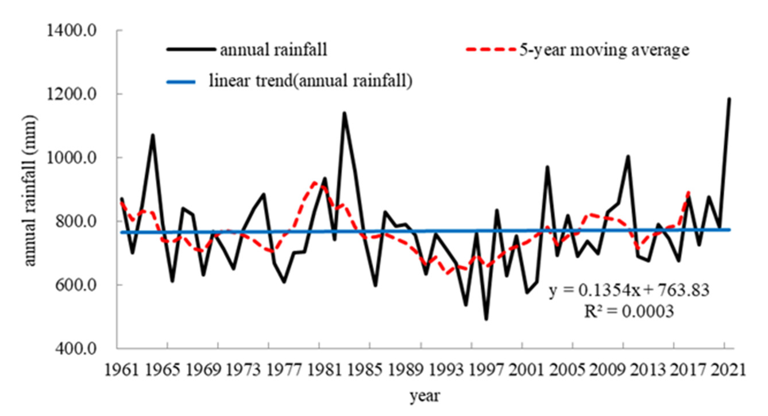 Atmosphere 14 00696 g003