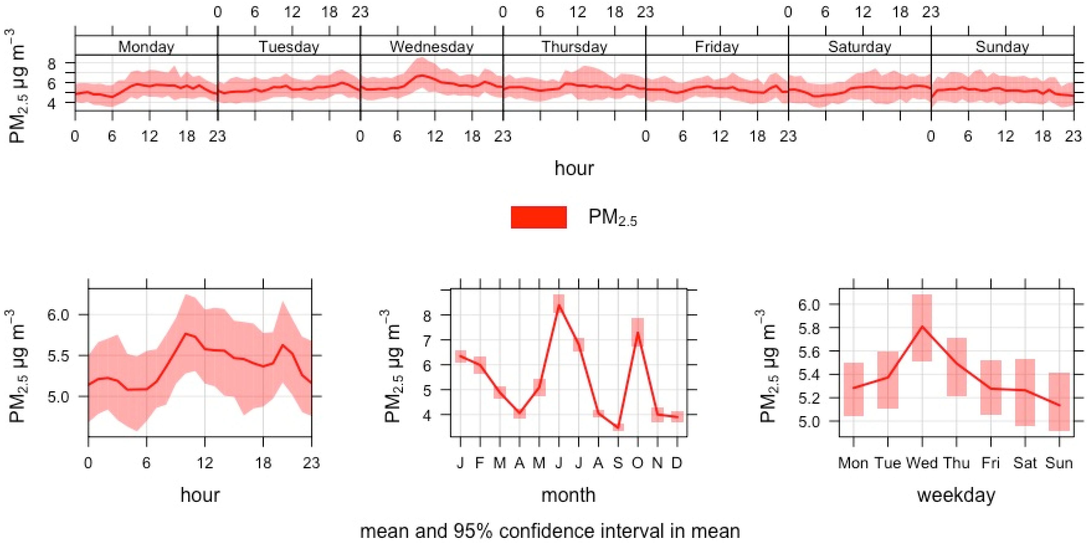 Atmosphere 14 00757 g015
