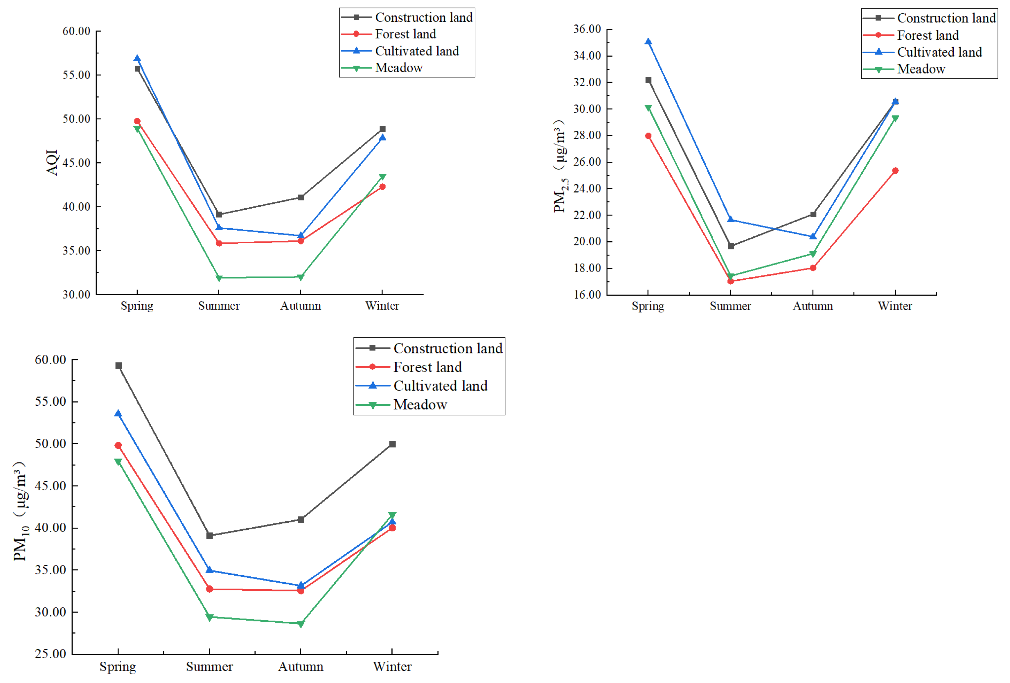 Effects of Landscape Patterns on Atmospheric Particulate Matter ...