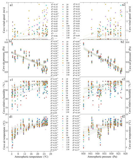 Cave Climate Spatiotemporal Variation Characteristics and Influencing Factors of ...