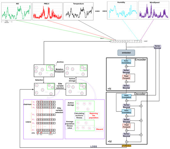 A Hybrid Autoformer Network for Air Pollution Forecasting