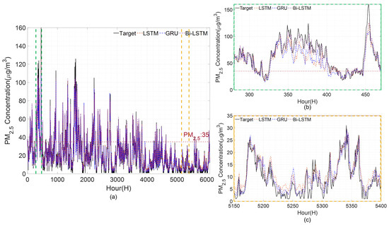 PM2.5 Concentration Forecasting Using Weighted Bi-LSTM and Random ...