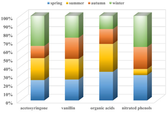 Compositions and Sources of Organic Aerosol in PM2.5 in