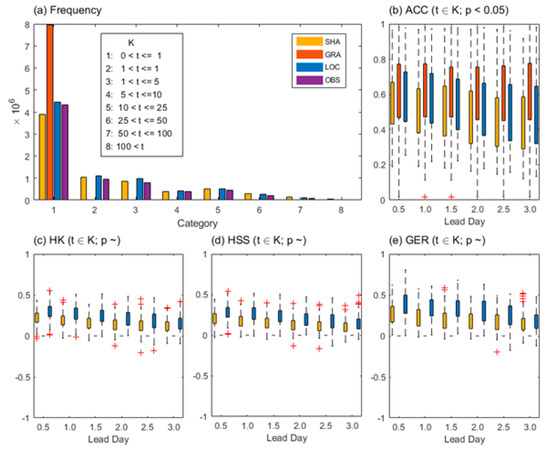 Comparative Evaluation of Rainfall Forecasts during the