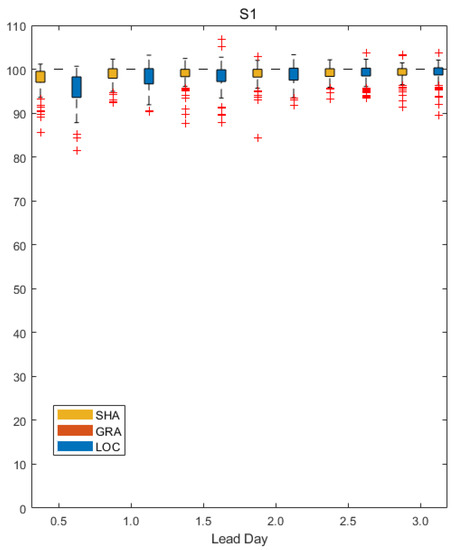 Comparative Evaluation of Rainfall Forecasts during the