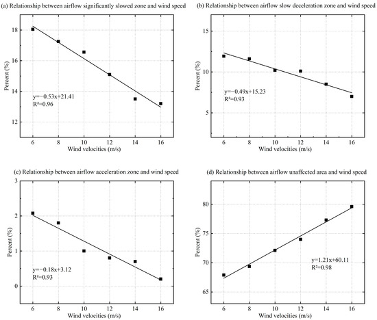 The Influence of Wind-Induced Response in Urban Trees on the ...