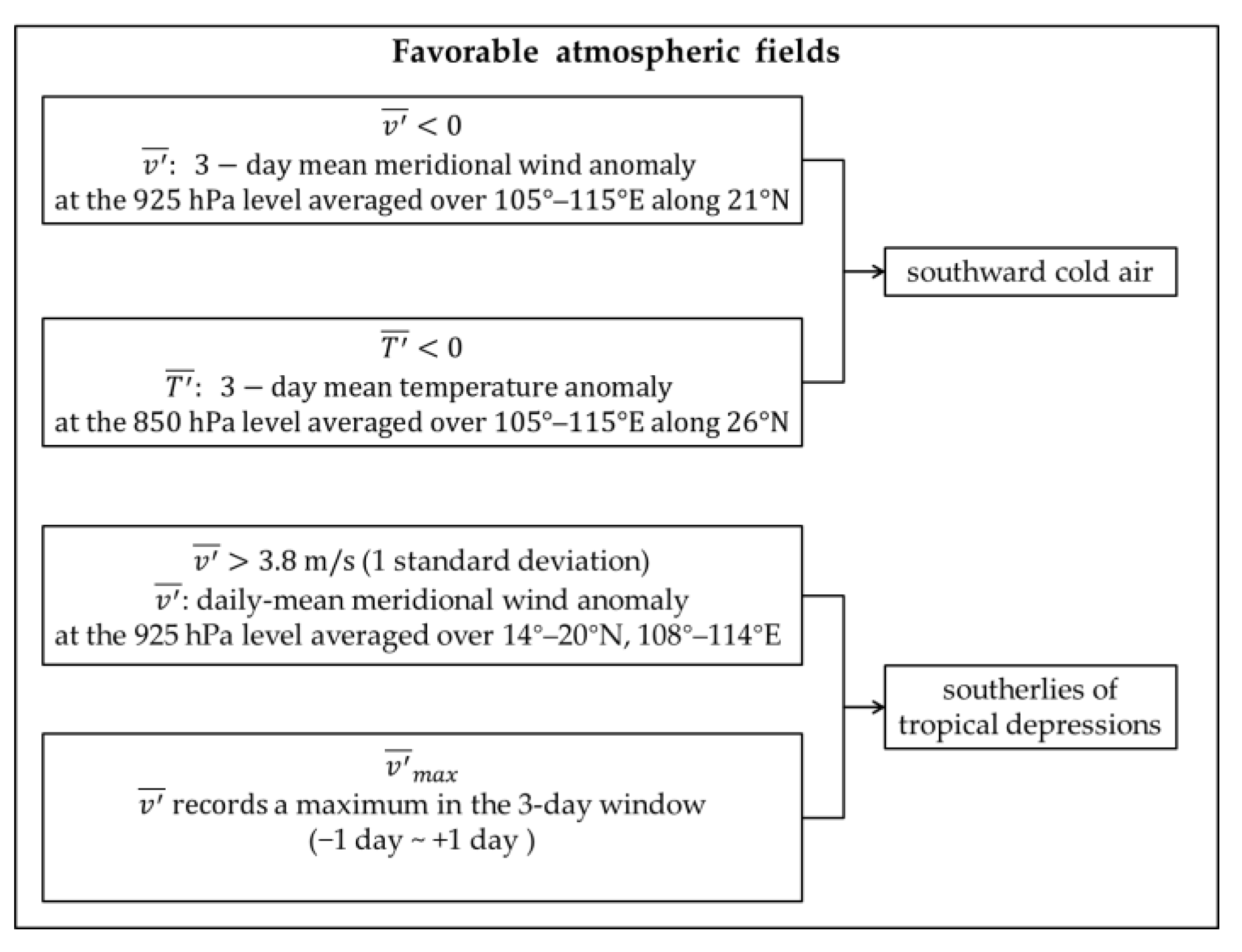 Atmosphere 14 01137 g003 Atmosphere 14 01137 g003