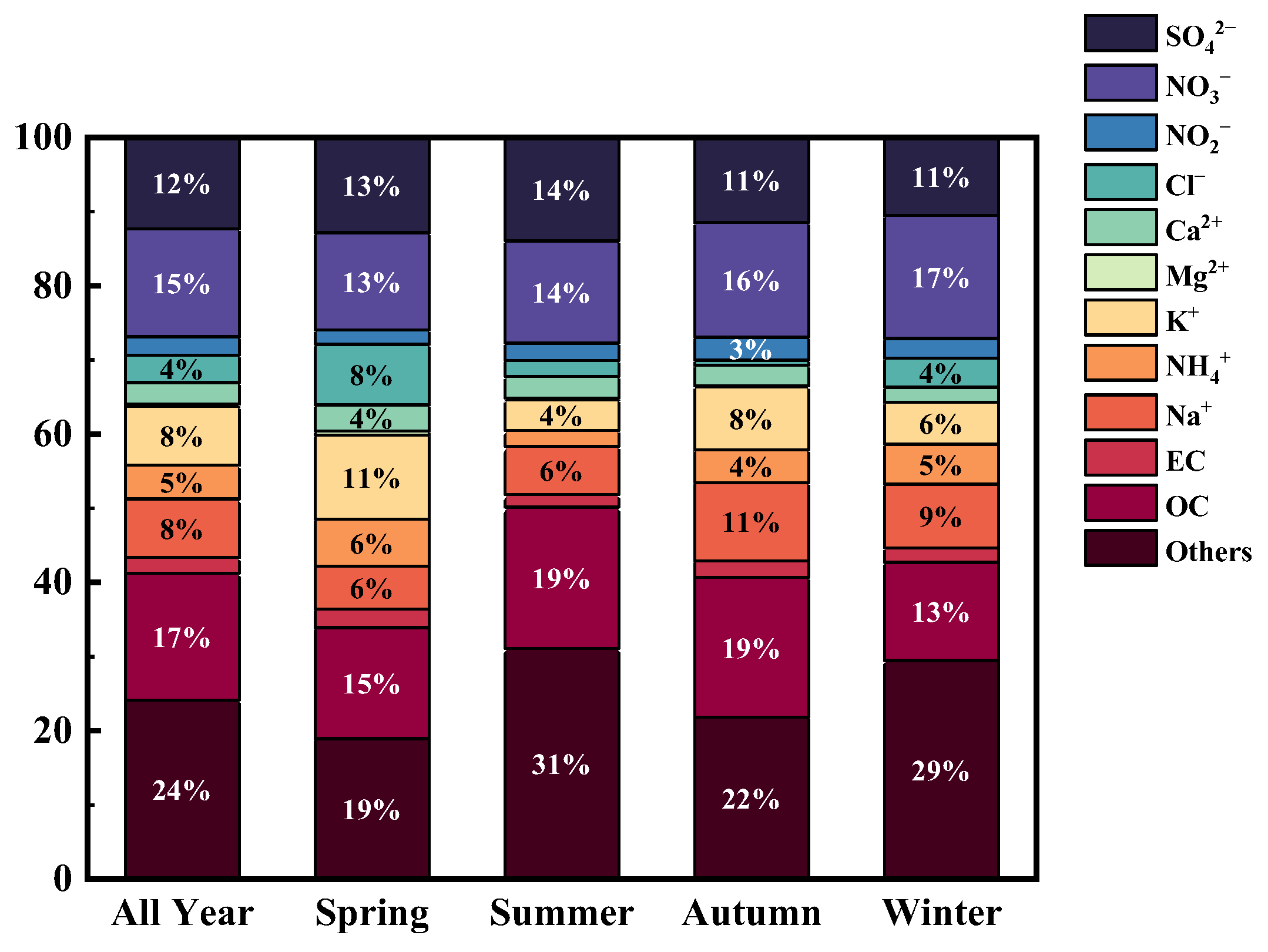 Seasonal Distribution and Source Apportionment of Chemical