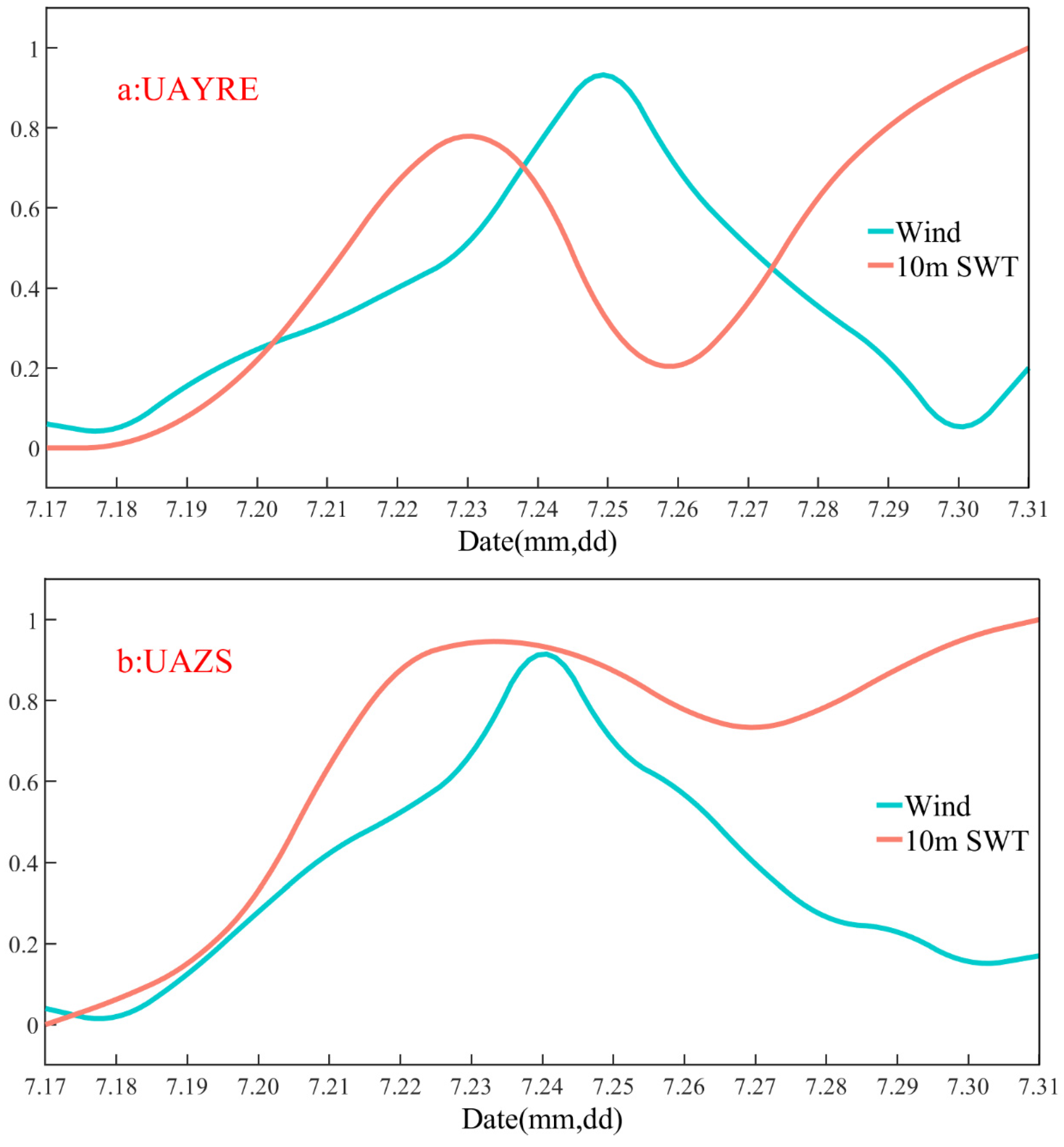 Atmosphere 14 01226 g007