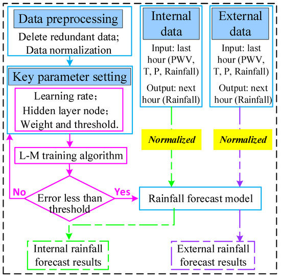 Short-Term Rainfall Forecasting by Combining BP-NN Algorithm and GNSS ...