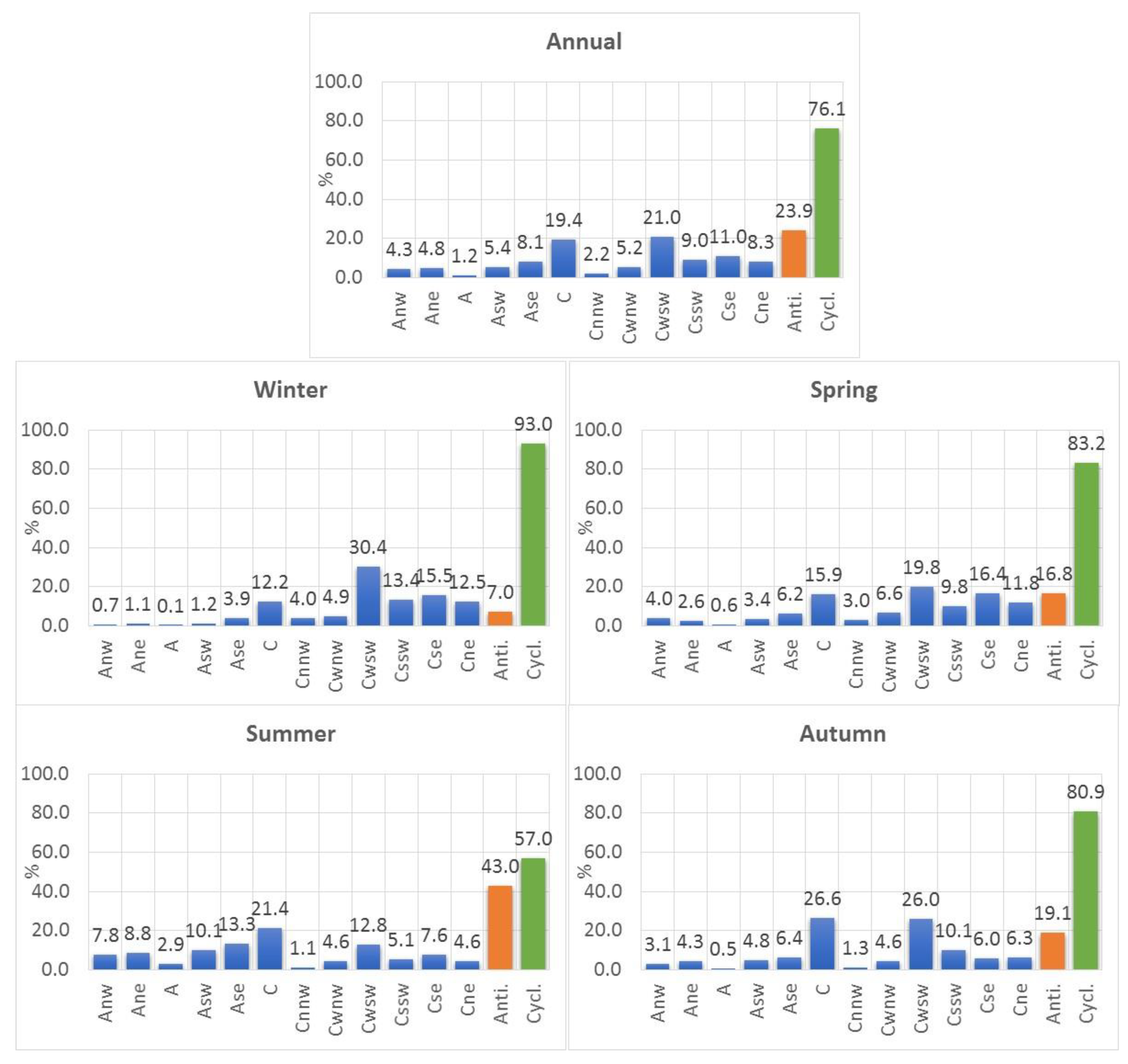 Atmosphere 14 01345 g005 Atmosphere 14 01345 g005