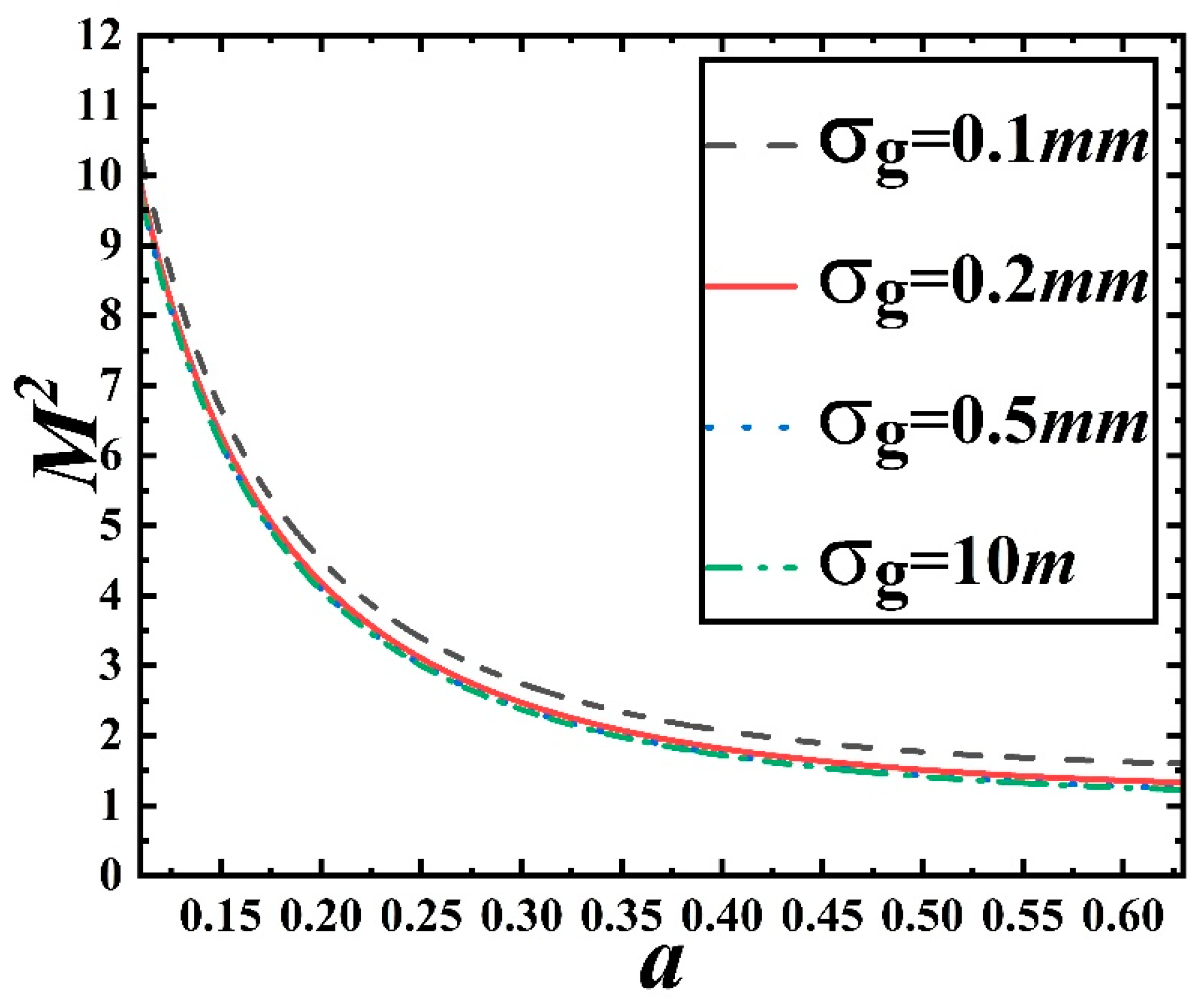 Atmosphere Free FullText Laser Beam Quality of Airy Beam in the