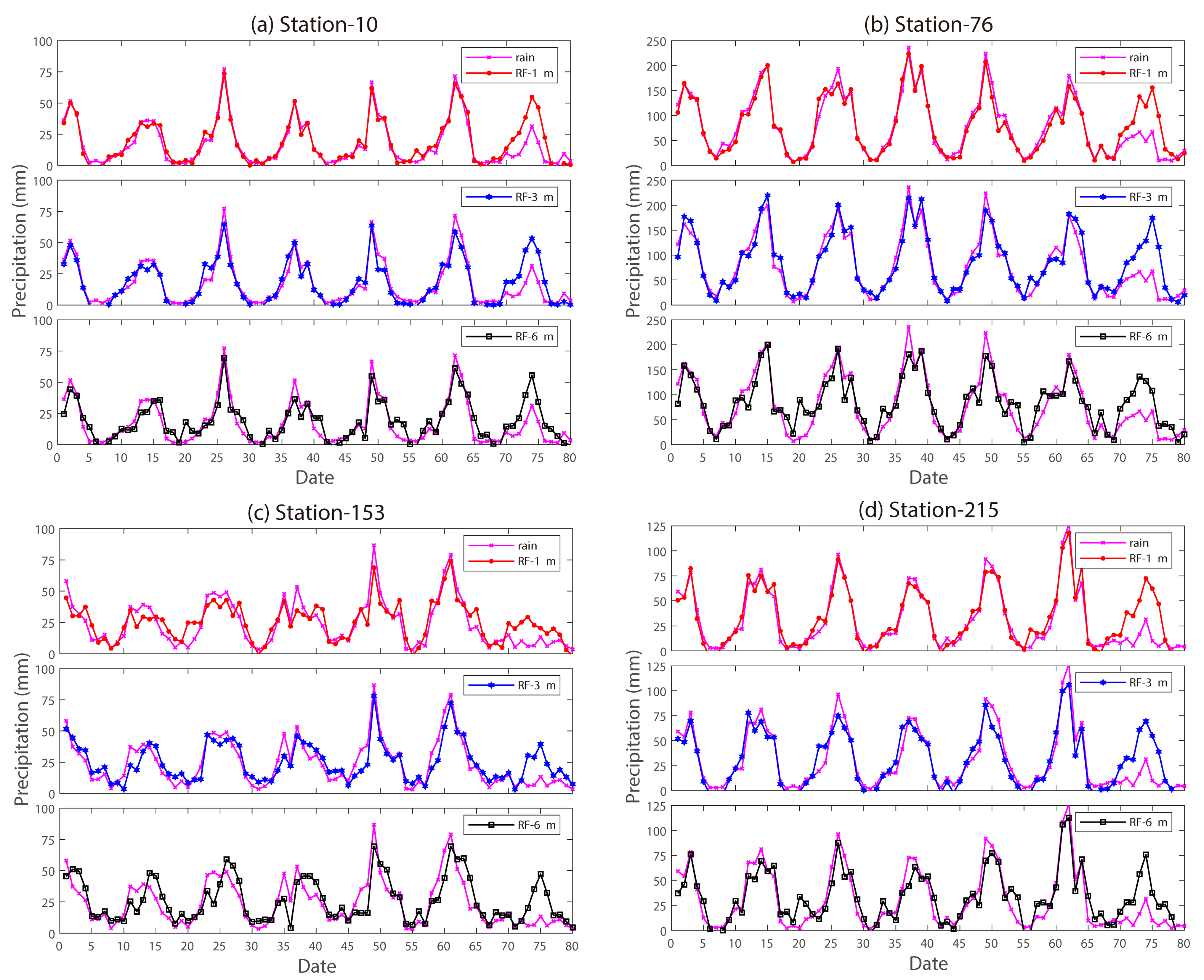 Atmosphere | Free Full-Text | Modeling of Precipitation Prediction ...