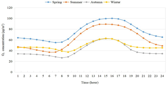 Characteristics of Temporal and Spatial Changes in Ozone and