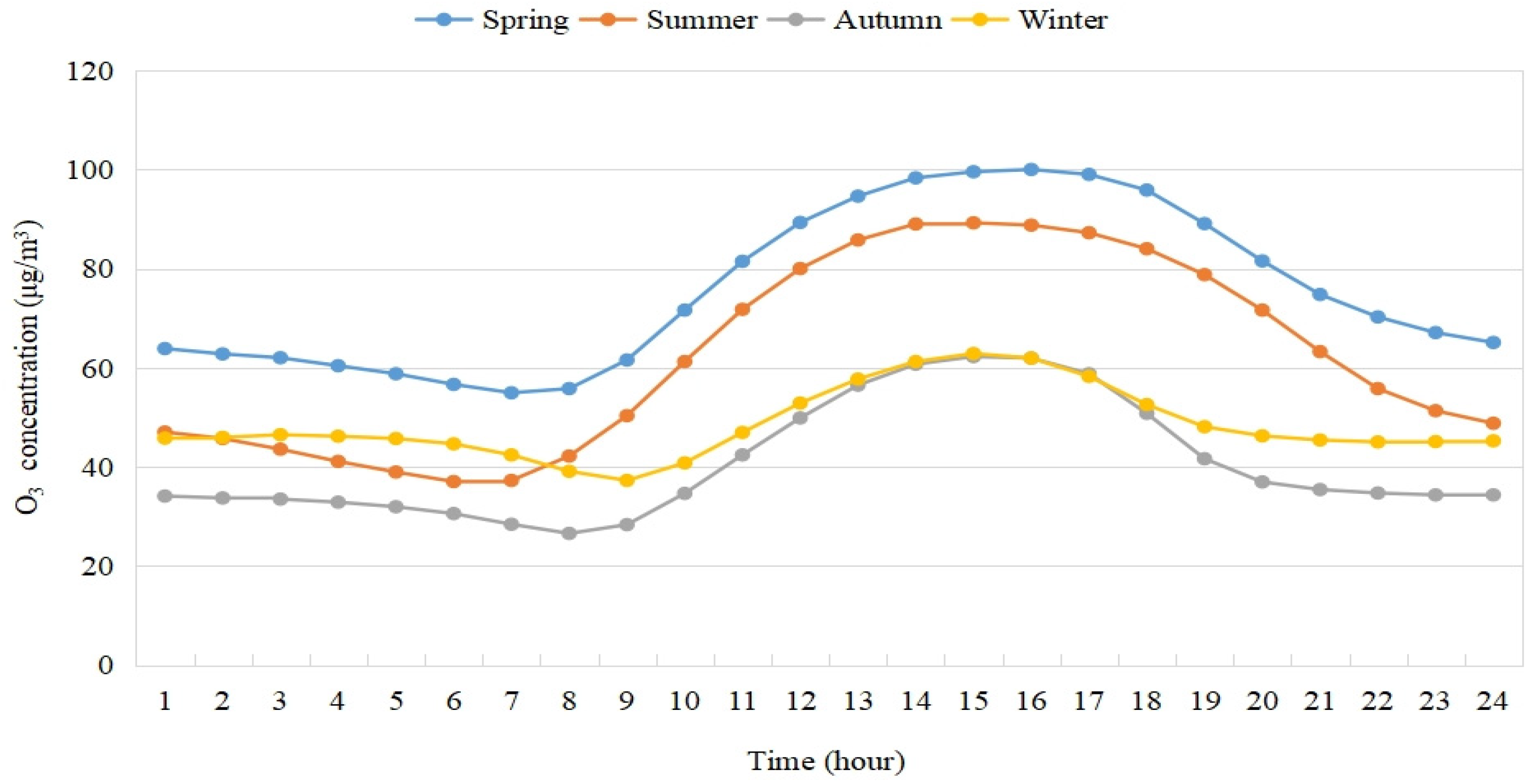 Characteristics of Temporal and Spatial Changes in Ozone and PM2.5