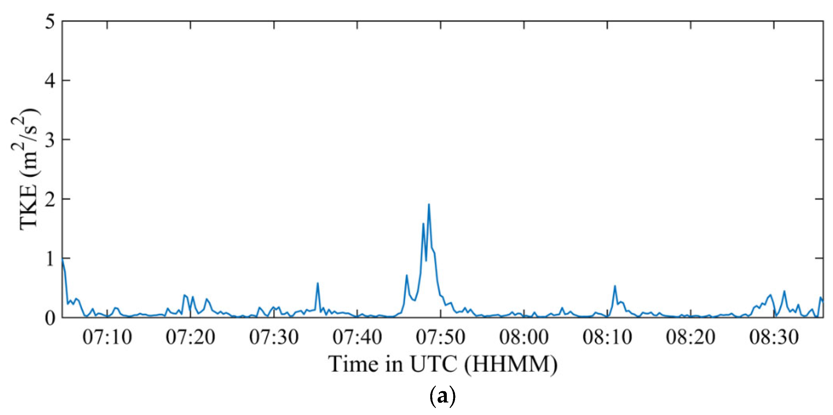 Atmosphere 14 01595 g008a