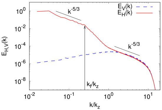 Dimensional Transitions in Turbulence: The Effects of Rotation and ...