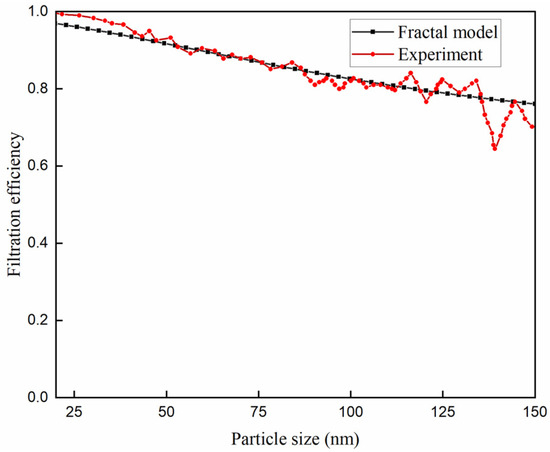 Numerical Model of Filtration Efficiency Based on Fractal ...