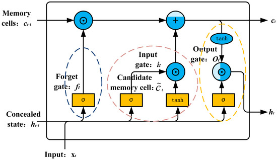 Based on the Improved PSO-TPA-LSTM Model Chaotic Time Series Prediction