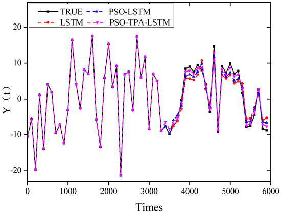 Based on the Improved PSO-TPA-LSTM Model Chaotic Time Series Prediction