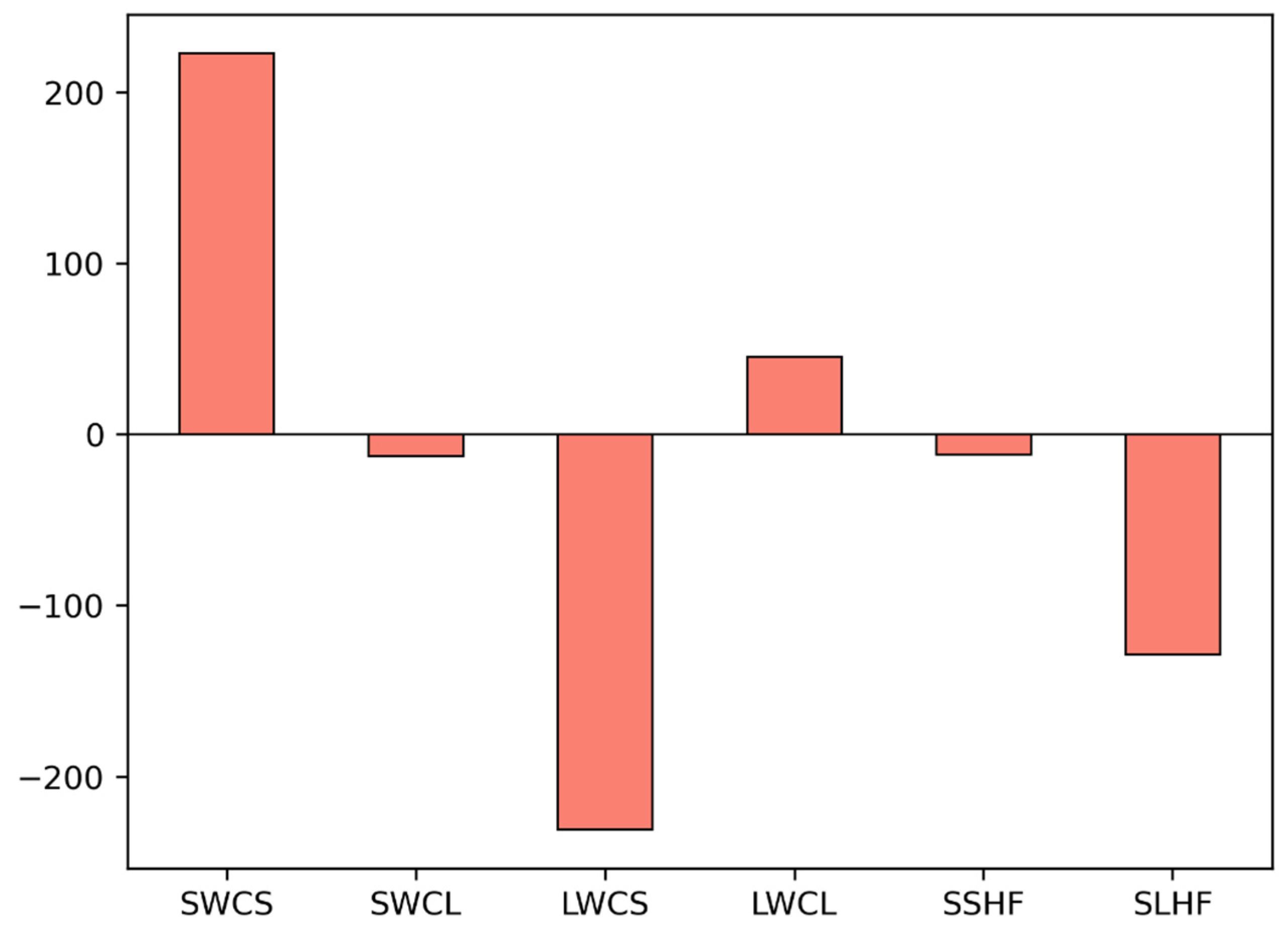 Atmosphere 14 01730 g011