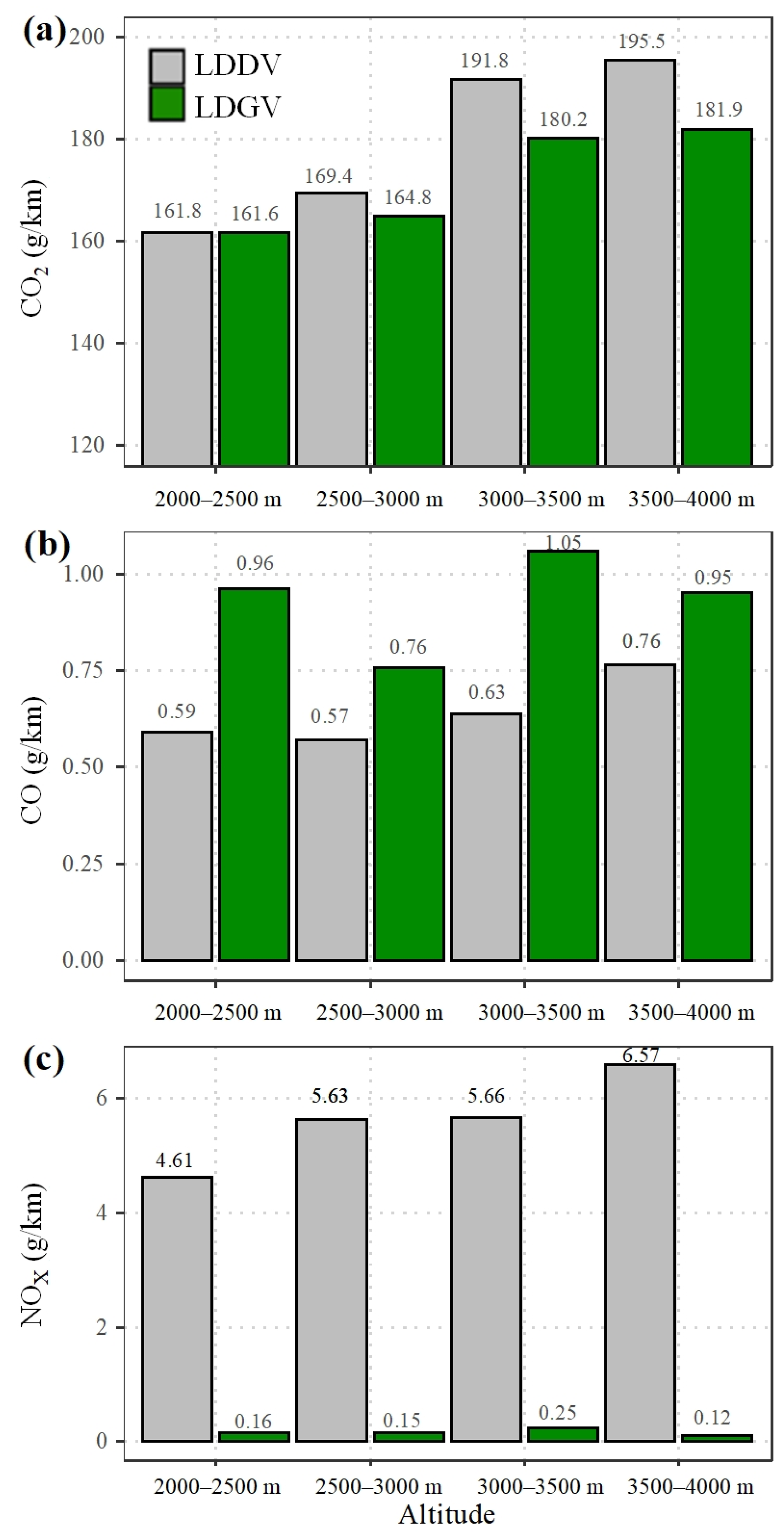 Atmosphere Free FullText The Effects of Varying Altitudes on the
