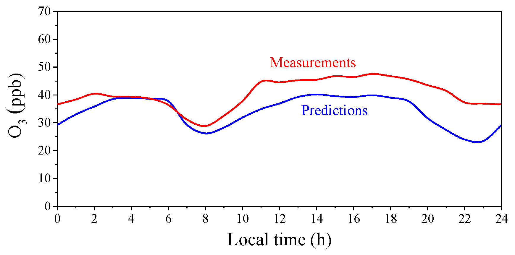 Atmosphere 15 00008 g008