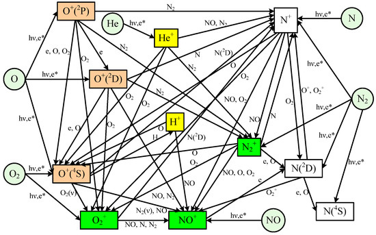 Improvement of SAMI2 with Comprehensive Photochemistry at