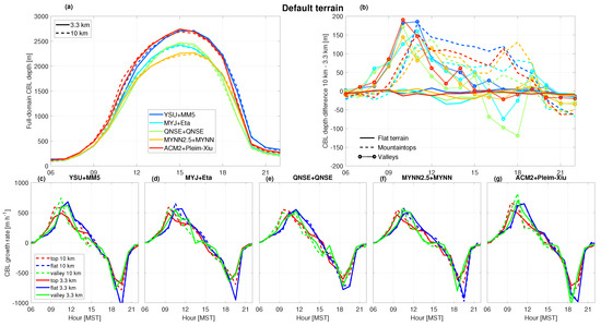 The Influence of Terrain Smoothing on Simulated Convective