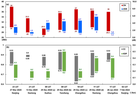 Analysis of Dual-Polarimetric Radar Observations of Precipitation