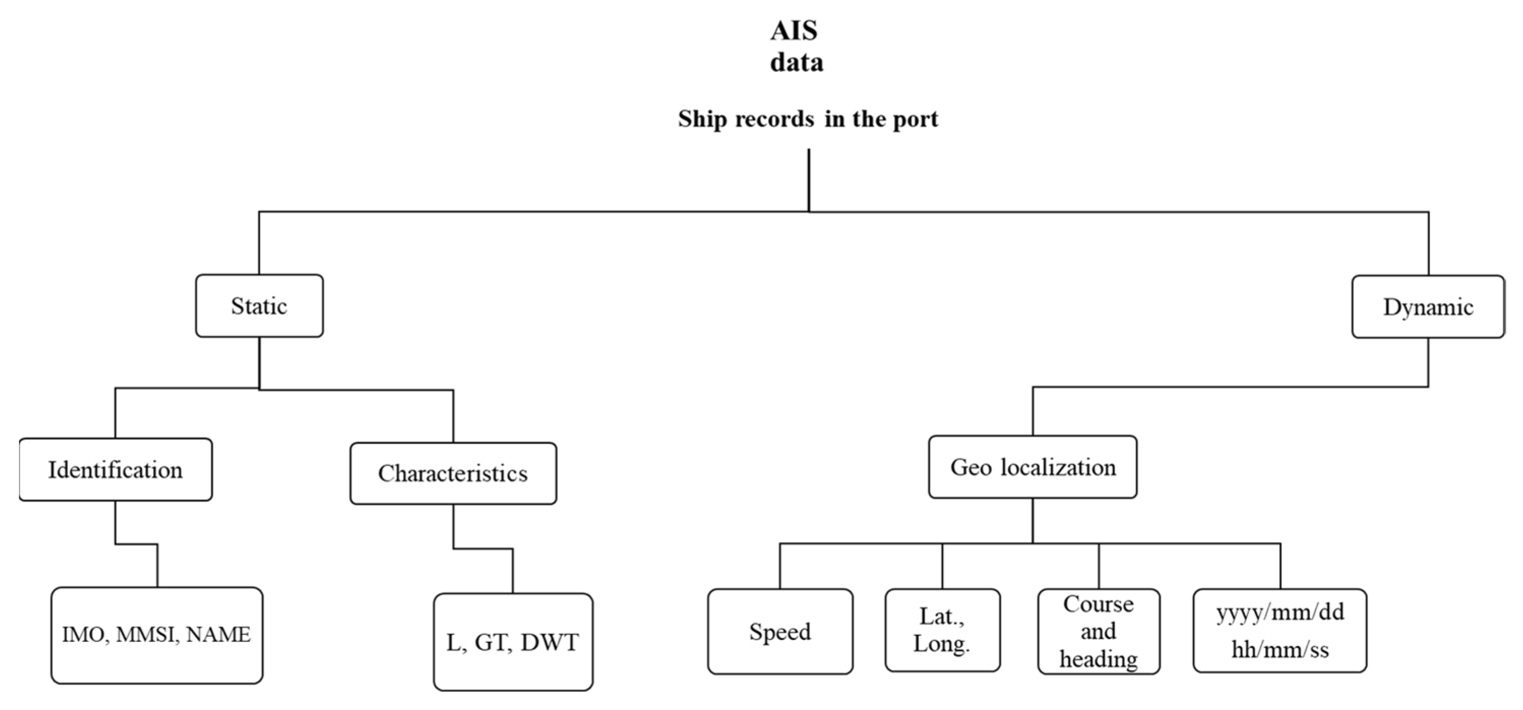 Atmosphere | Free Full-Text | Port Emissions Assessment: Integrating ...