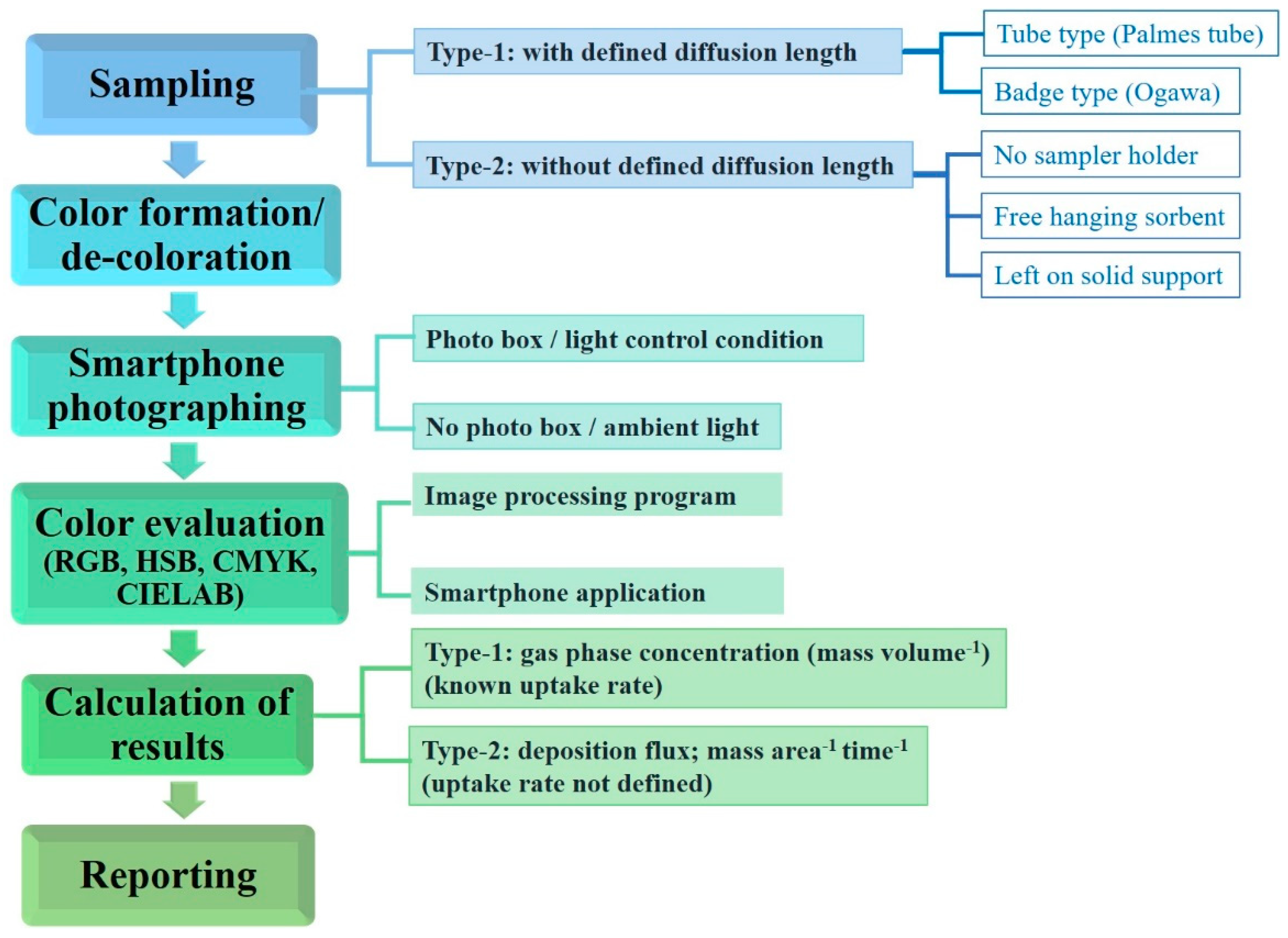 3D material workflow diagram