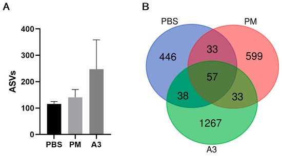 Characterization of Microbials in the Lung Induced by