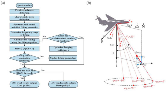 Evaluation and Wind Field Detection of Airborne Doppler Wind Lidar