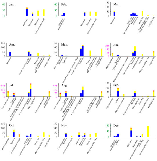 Analysis of the Multi-Dimensional Characteristics of City