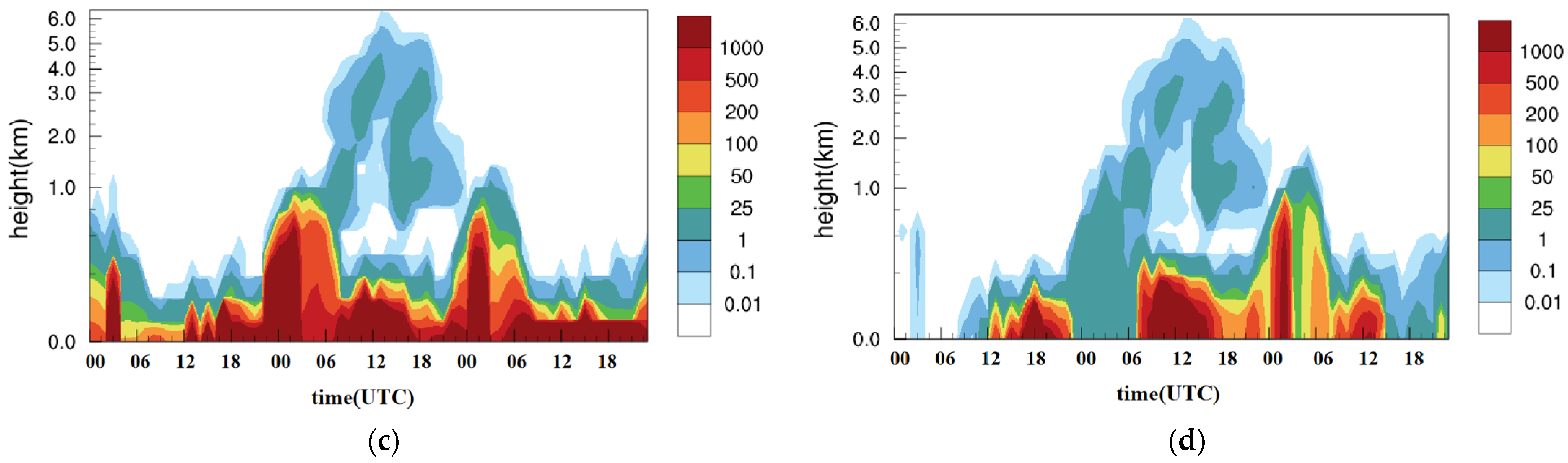 Atmosphere 15 00646 g007b