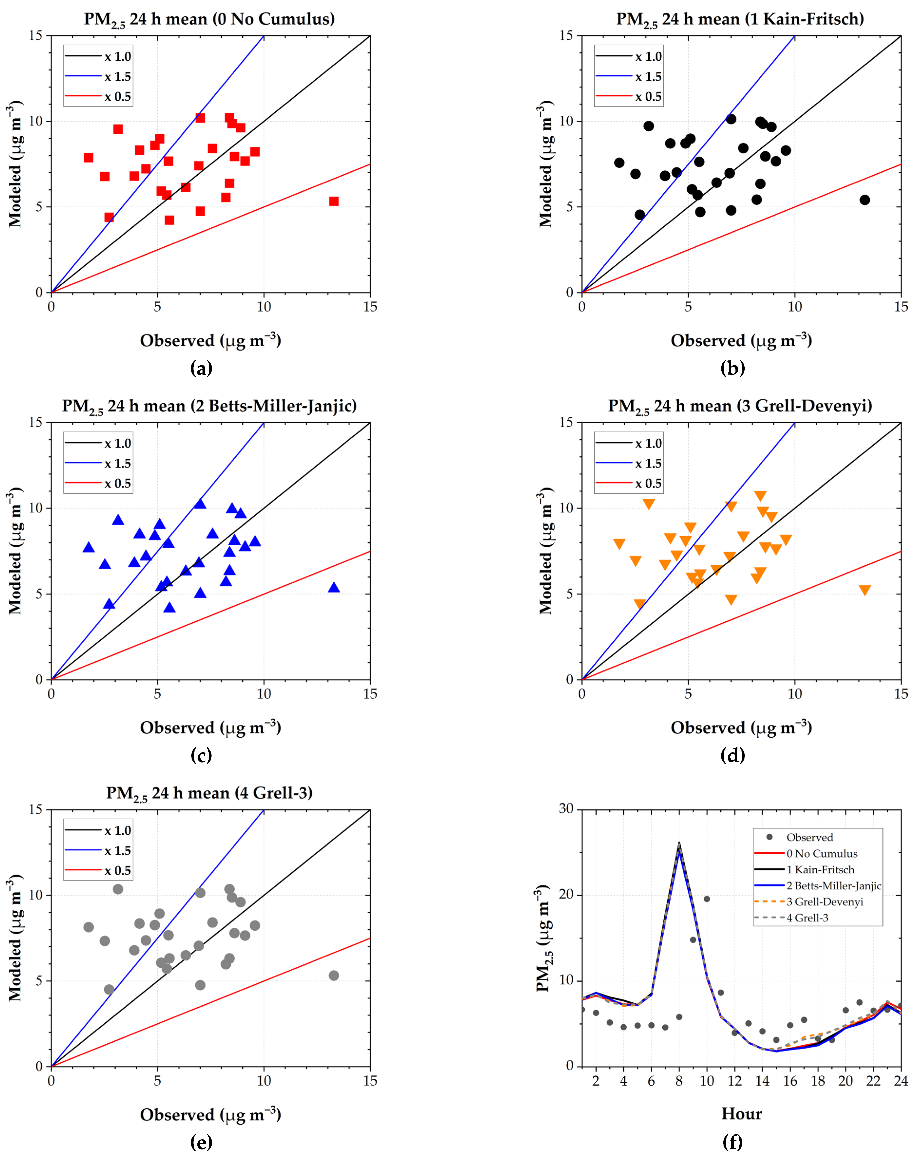 Atmosphere 15 00693 g007