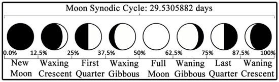 Correlation between Lunar Phases and Rainfall Patterns in Mexico