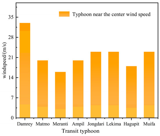 Characteristics and Driving Mechanisms of Coastal Wind Speed