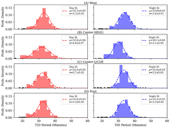 Properties of Medium-Scale Traveling Ionospheric